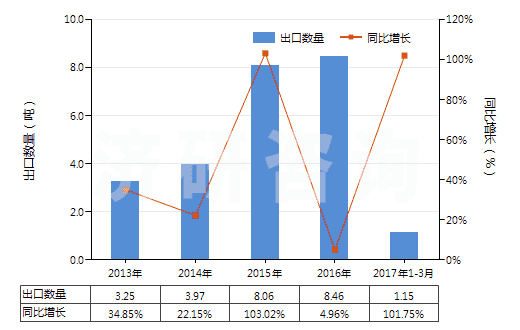 2013-2017年3月中國(guó)已配劑量頭孢西丁制劑(包括制成零售包裝)(HS30042013)出口量及增速統(tǒng)計(jì) 2013-2017年3月中國(guó)已配劑量頭孢西丁制劑(包括制成零售包裝)(HS30042013)出口量及增速統(tǒng)計(jì)